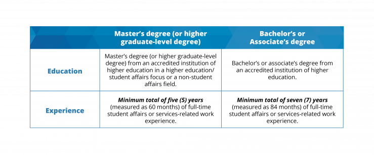 Chart listing program eligibility of (1) Master's degree and five years of work experience or (2) highest degree earned of Bachelor's or Associate's and seven years of work experience.